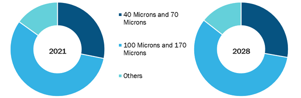 Blood Filter Market, by Product – 2021 and 2028