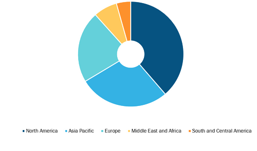 Blood Filter Market, by Region, 2021 (%)