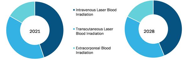 Blood Irradiation Market, by Type – 2021 and 2028