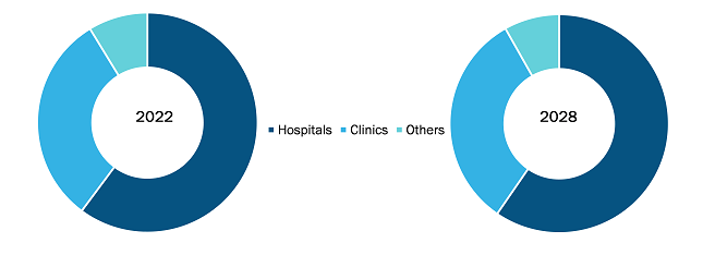 Blood Plasma Derivatives Market, by End User – 2022 and 2028