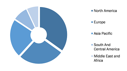 Blood Plasma Derivatives Market, by Region, 2022 (%)