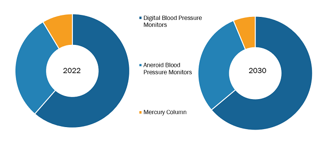 Blood Pressure Monitoring Devices Market, by Product – 2022 and 2030
