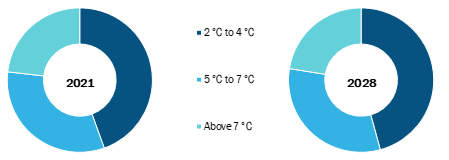 Blood Temperature Indicator Market, by Product Type – 2020 and 2028