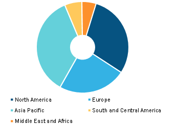 Blood Temperature Indicator Market, by Region, 2021 (%)