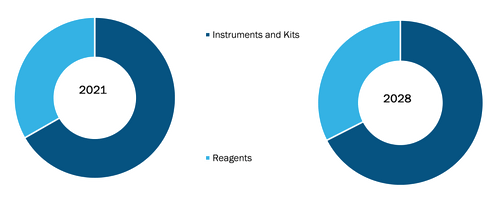 Global Blood Transfusion Diagnostics Market, by Product – 2021 and 2028