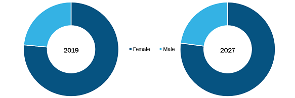 Body Fat Reduction Market by Gender – 2022 and 2030