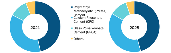 Bone Cement Market, by Type – 2021 and 2028