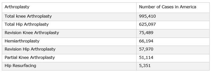 Distribution of Arthroplasty Procedures According to American Academy of Orthopedic Surgeons, 2012–2019