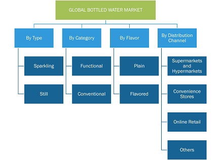 Bottled Water Market Share, by Type, 2021–2028