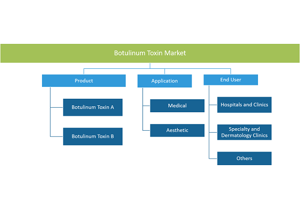 Botulinum Toxin Market, by Product Type – 2021 and 2028