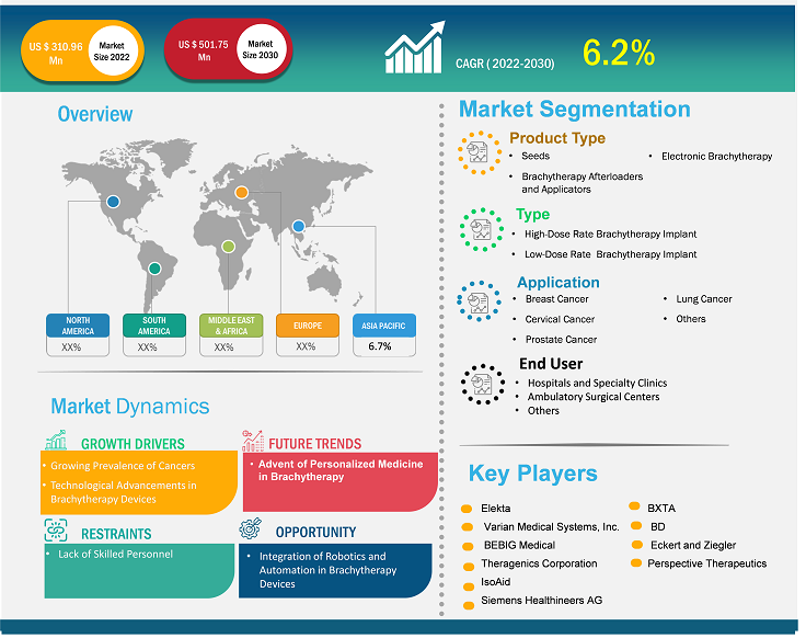 brachy-therapy-devices-market