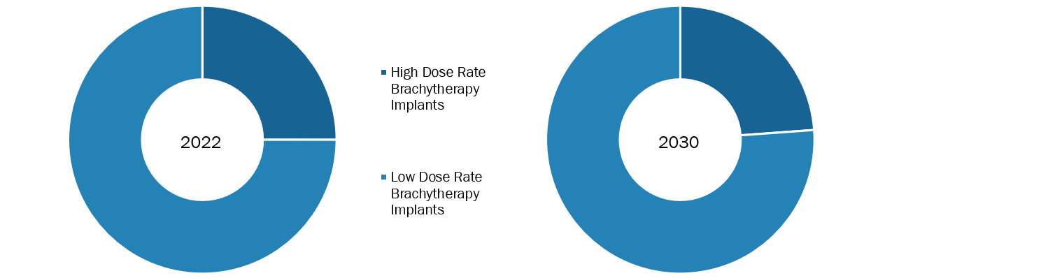 Brachytherapy Devices Market by Type – 2022 and 2030