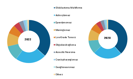 Brain cancer diagnostics market , by Diagnostic Type – 2022 and 2028