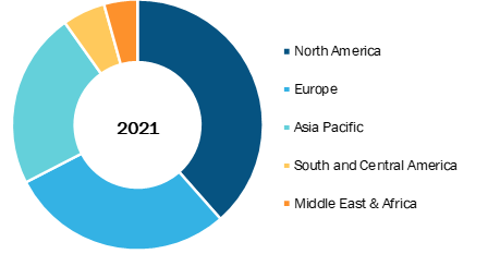 Brain Cancer Diagnostics Market, by Geography, 2021 (%)