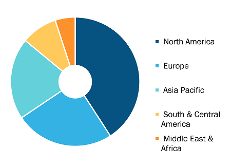 Brain Health Supplements Market, by Region, 2021 (%)