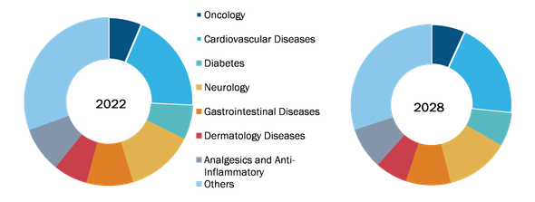 Branded Generics Market, by Therapeutic Application – 2022 and 2028