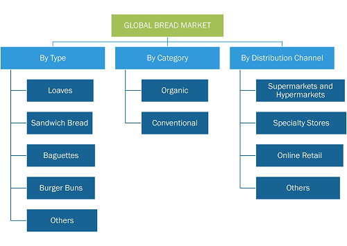 Bread Market, by Distribution Channel – 2018 and 2027
