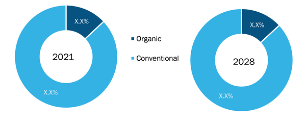 Breakfast Cereals Market, by Category – 2021 and 2028