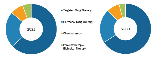 Breast Cancer Therapeutics Market, by Drug Therapy – 2022 and 2030