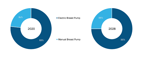 Breast Pump Market, by Technology – 2020 and 2028