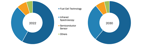 Breath Analyzer Market, by Technology – 2022 and 2030