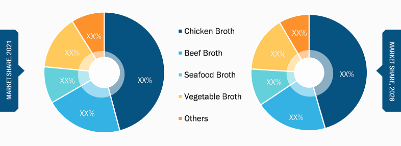 Broth Market, by Type – 2022 and 2028