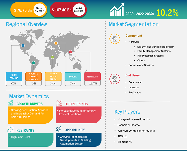 building-automation-system-market