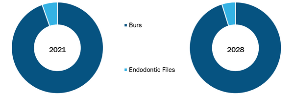 Burs and Endodontic Files Market, by Type – 2021 and 2028