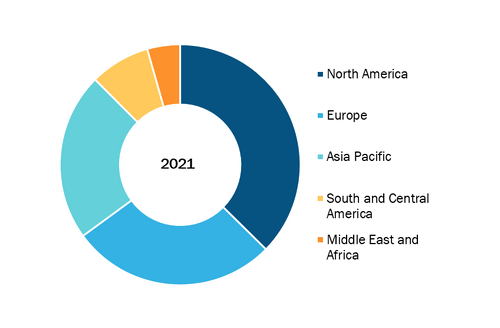 Burs and Endodontic Files Market, by region, 2021 (%)