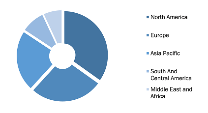 Butterfly Needles Market, by Region, 2021 (%)