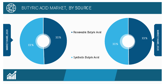 Butyric Acid Market, by Source – 2020 and 2028