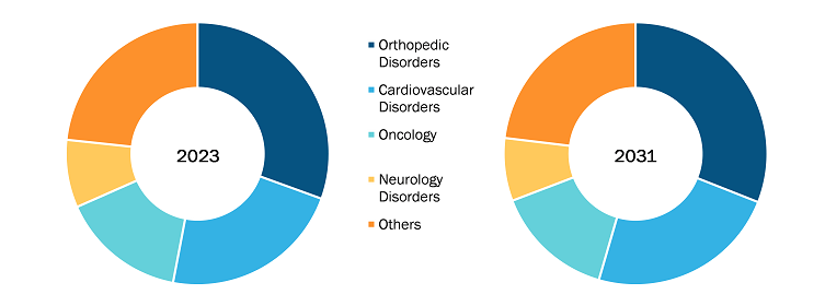 Canada Enteral Nutrition Market, by Disease Indication – 2023 and 2031