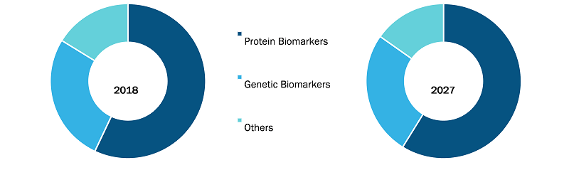 Cancer Biomarkers Market, by Biomarker Type – 2022 and 2028