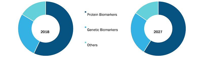 Mercato dei biomarcatori del cancro, per tipo di biomarcatore - 2022 e 2028