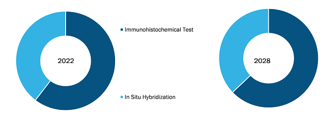 Test Type-Insights