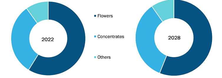 Cannabis Market, by Product Type – 2022 to 2031