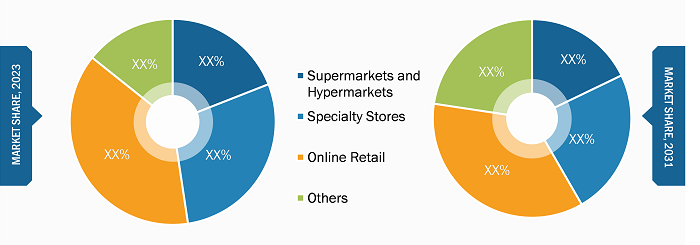 Canned Tuna Market Share– by Distribution Channel, 2023 and 2031