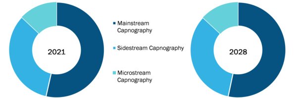 Capnography Equipment Market, by Technology – 2021 and 2028