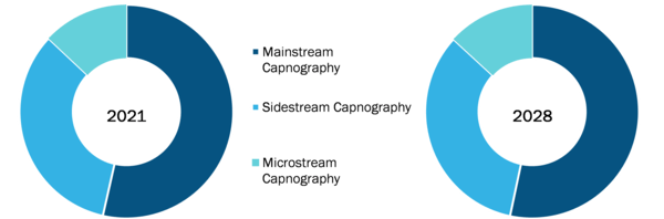 Marché des équipements de capnographie, par technologie - 2021 et 2028