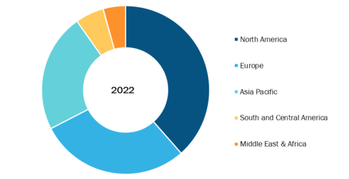 Capnography Equipment Market, by Region, 2022 (%)