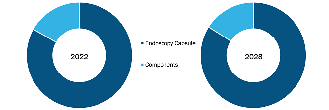 Mercato dell'endoscopia con capsule, per prodotto - 2022 e 2028