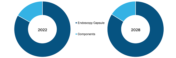 Markt für Kapselendoskopie, nach Produkt – 2022 und 2028