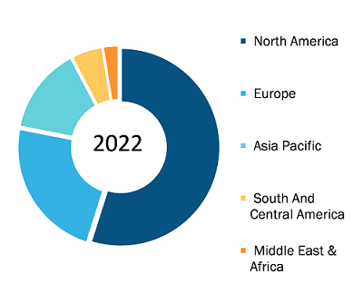 Capsule Endoscopy Market, by Region, 2022 (%)