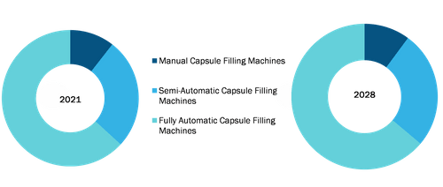 Capsule Filling Machine Market, by Type – 2021 and 2028