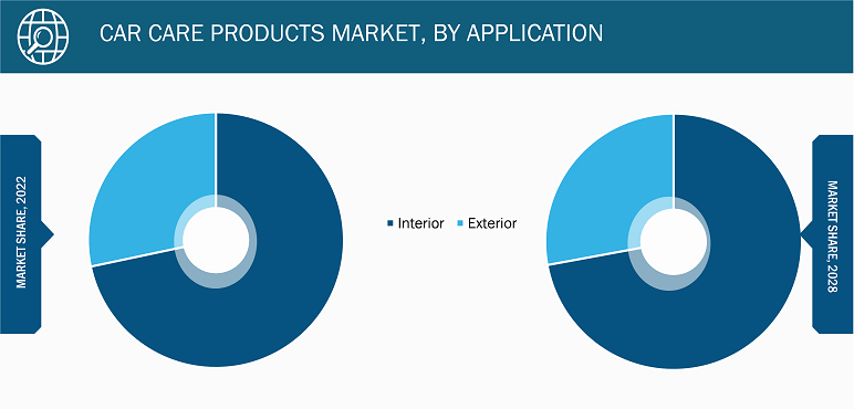 Car Care Products Market, by Application – 2022 and 2028