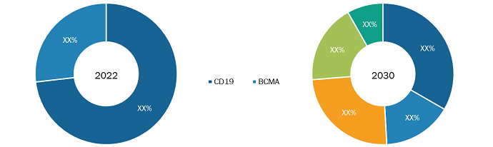 CAR-T Cell Therapy Market, by Targeted Antigen – 2022 and 2030