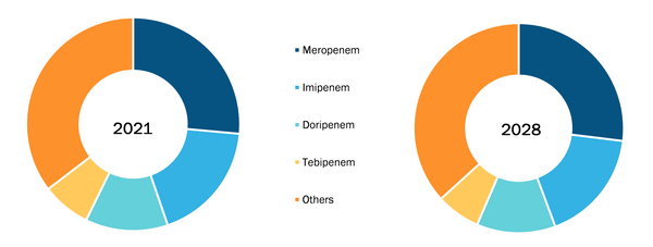 Carbapenem-Based Antibiotics Market Share, by Type – 2021 and 2028