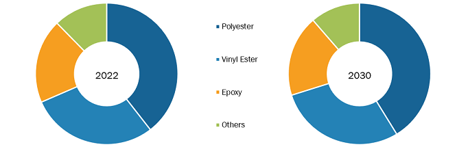 Carbon Fiber-Based SMC BMC Market – by Resin Type, 2022 and 2030