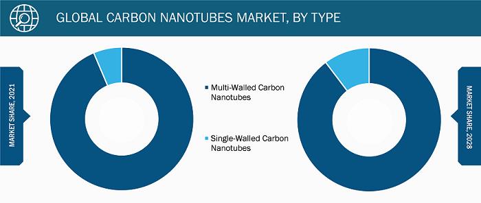 Global Carbon Nanotubes Market Breakdown – by Region