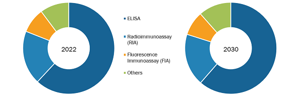 Carcinoembryonic Antigen (CEA) Market, by Test Type  – 2022 and 2030